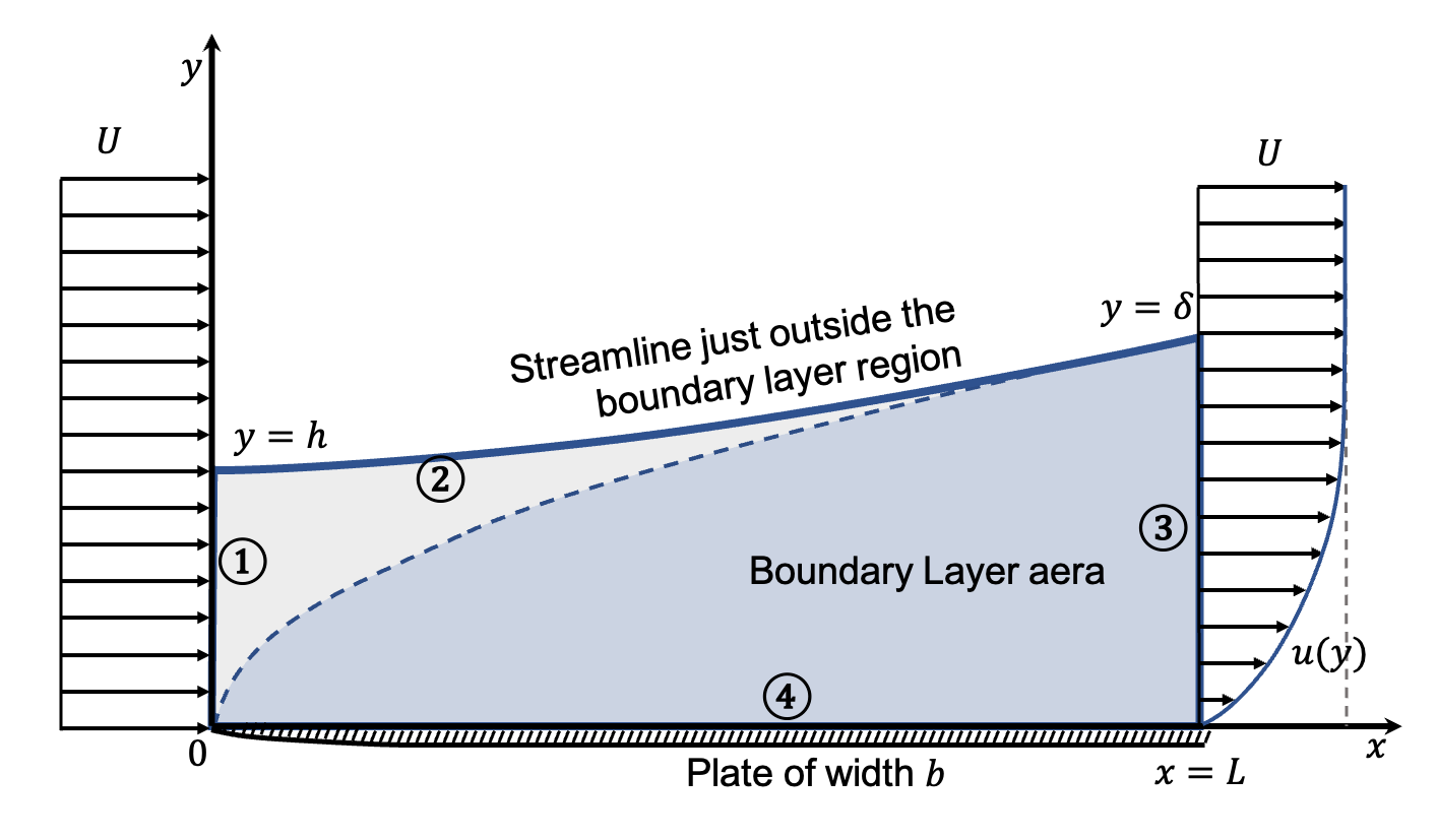 Sketch of a developing boundary layer on a flat plate. The control volume used is delimited by the boundaries labeled ①, ②, ③ and ④.